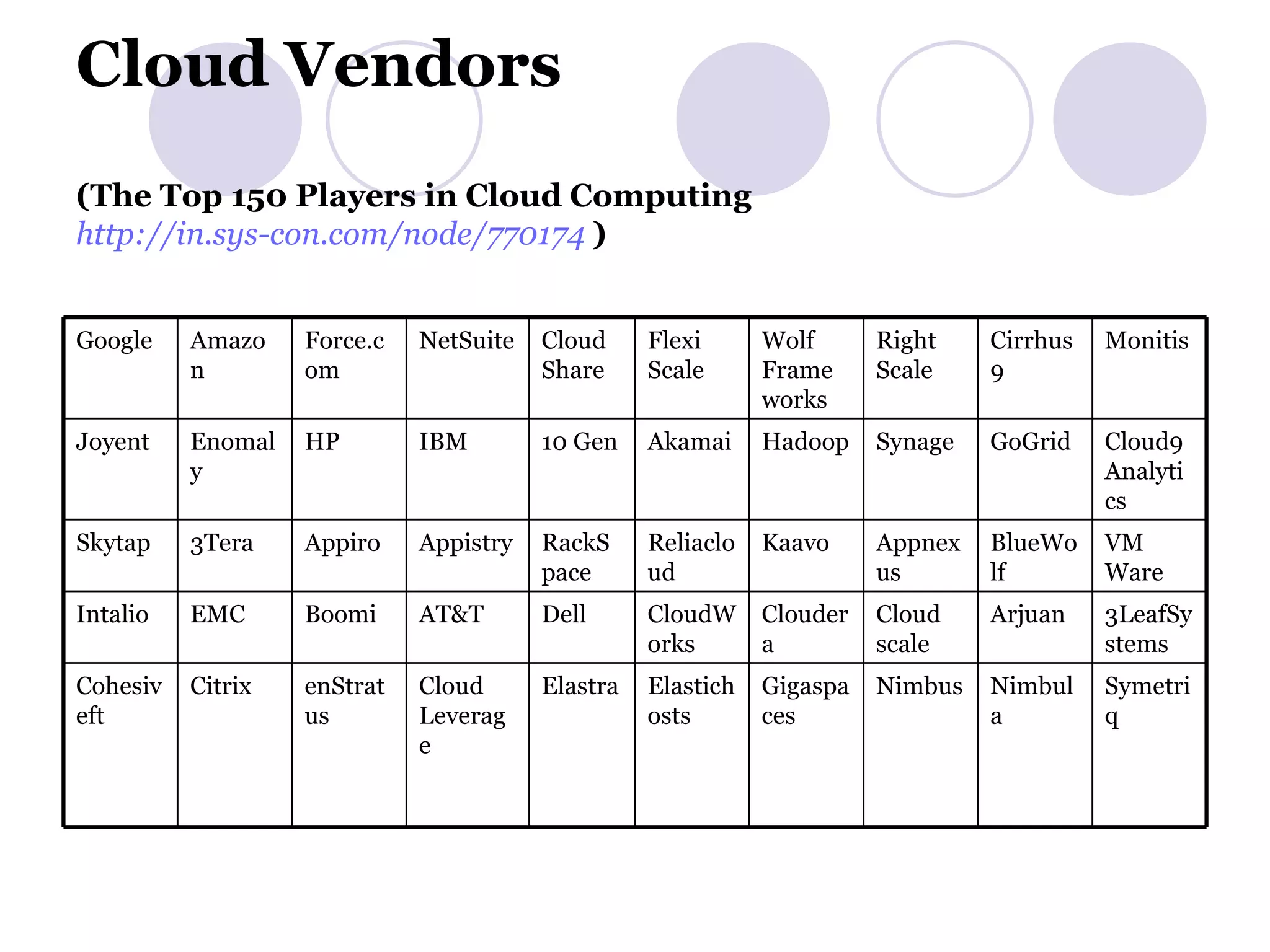 Cloud Vendors (The Top 150 Players in Cloud Computing   http://in.sys-con.com/node/770174   ) Symetriq Nimbula Nimbus Gigaspaces Elastichosts Elastra Cloud Leverage enStratus Citrix Cohesiveft 3LeafSystems Arjuan Cloud scale Cloudera CloudWorks Dell AT&T Boomi EMC Intalio VM Ware BlueWolf Appnexus Kaavo Reliacloud RackSpace Appistry Appiro 3Tera Skytap Cloud9Analytics GoGrid Synage Hadoop Akamai 10 Gen IBM HP Enomaly Joyent Monitis Cirrhus9 Right Scale Wolf Frameworks Flexi Scale Cloud Share NetSuite Force.com Amazon Google  