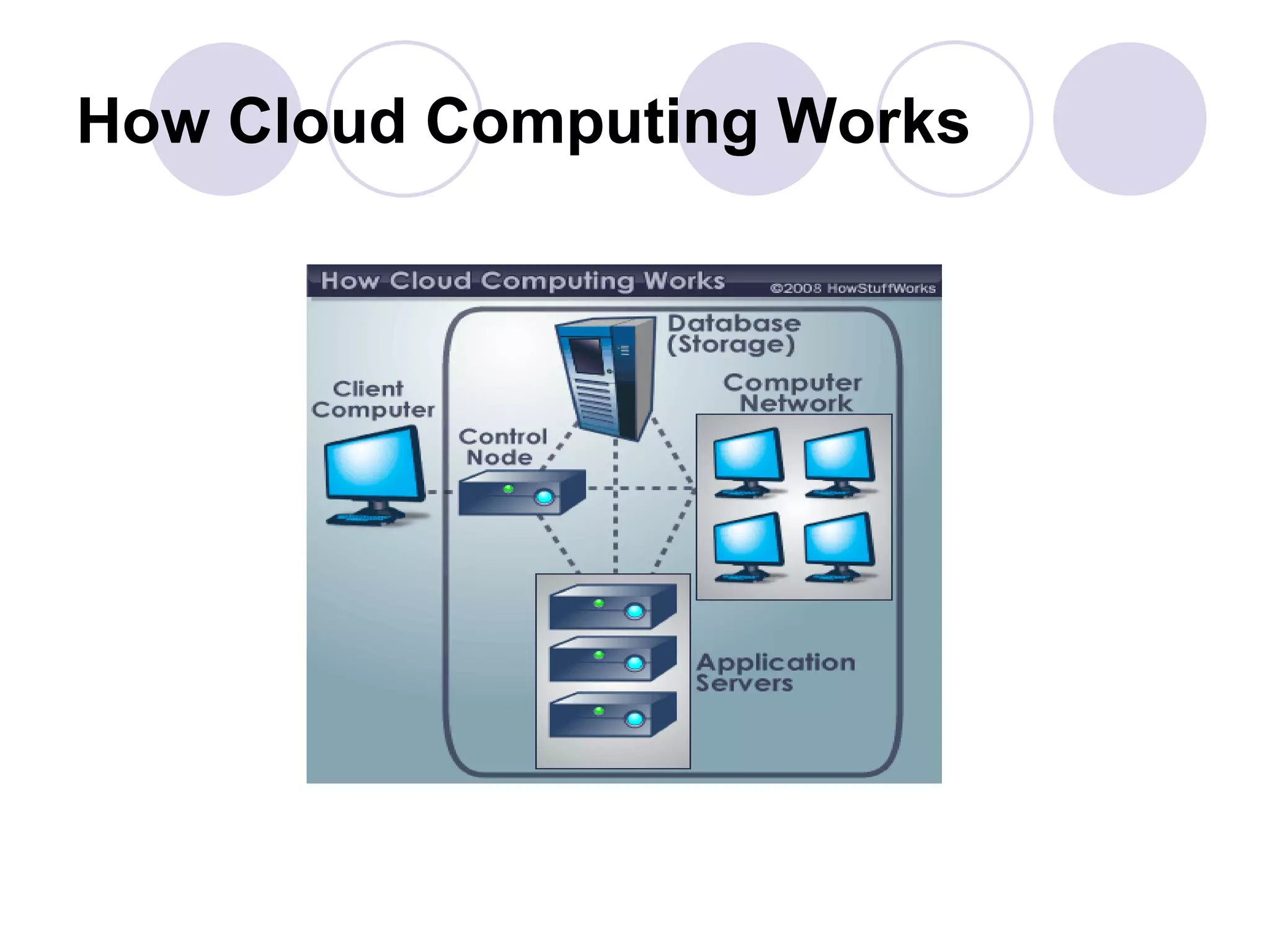 How Cloud Computing Works 
