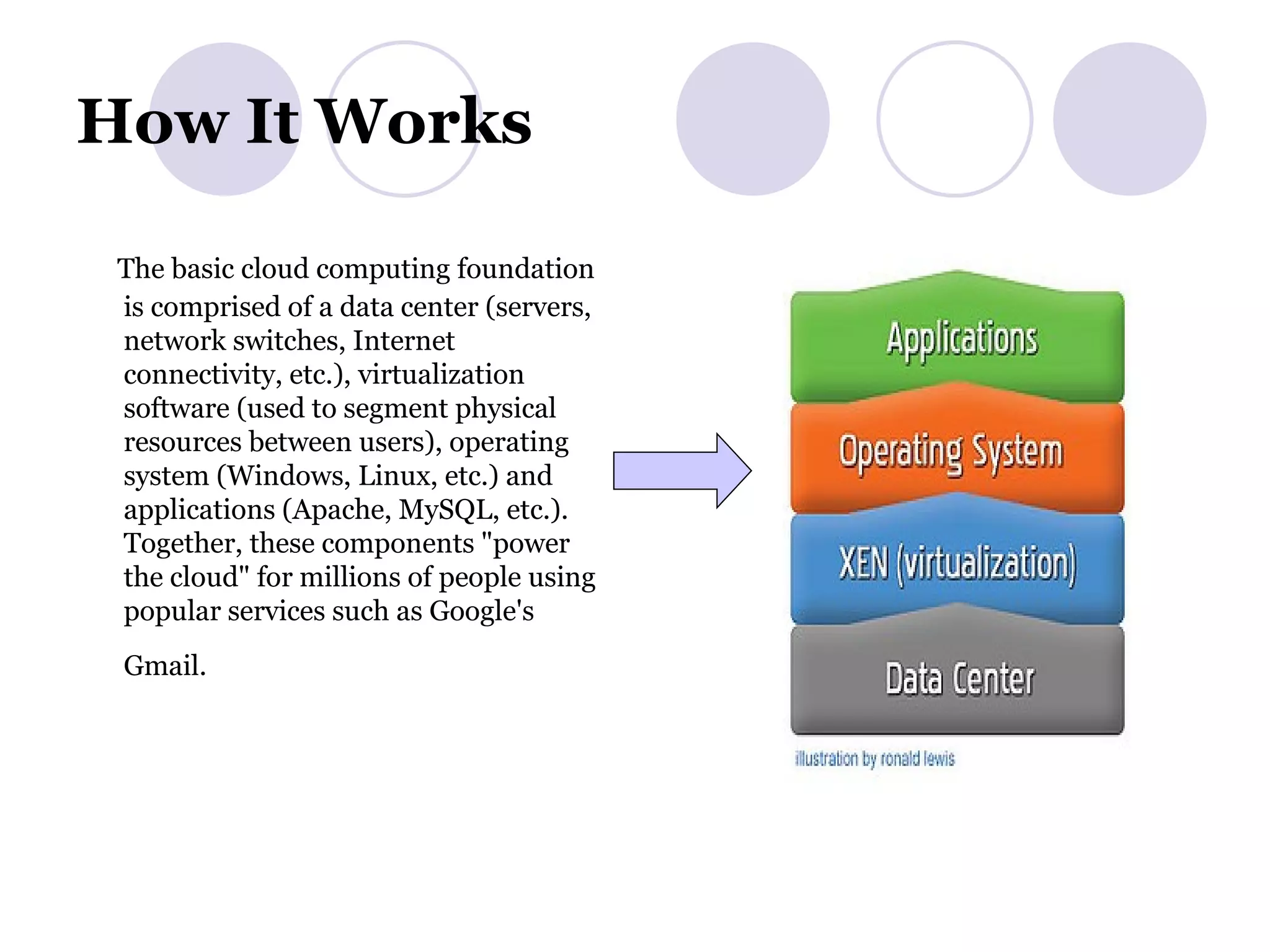 How It Works The basic cloud computing foundation is comprised of a data center (servers, network switches, Internet connectivity, etc.), virtualization software (used to segment physical resources between users), operating system (Windows, Linux, etc.) and applications (Apache, MySQL, etc.). Together, these components &quot;power the cloud&quot; for millions of people using popular services such as Google's Gmail.   