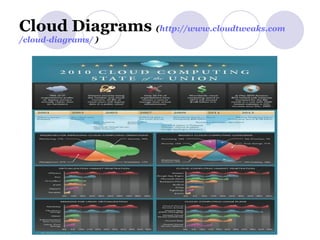 Cloud Diagrams  ( http:// www.cloudtweaks.com /cloud-diagrams/   ) 