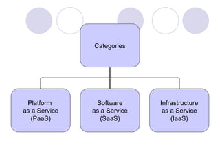 Categories Platform  as a Service (PaaS) Software as a Service (SaaS) Infrastructure as a Service (IaaS) 