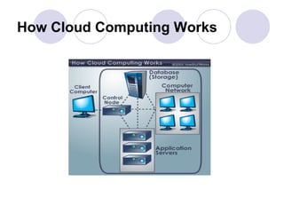 How Cloud Computing Works 