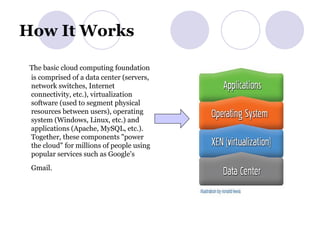 How It Works The basic cloud computing foundation is comprised of a data center (servers, network switches, Internet connectivity, etc.), virtualization software (used to segment physical resources between users), operating system (Windows, Linux, etc.) and applications (Apache, MySQL, etc.). Together, these components "power the cloud" for millions of people using popular services such as Google's Gmail.   