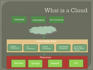 Individuals            Corporations         Non-Commercial




                                  Cloud Middle Ware

Storage            OS                  Network                  Service(apps)   SLA(monitor),
Provisioning       Provisioning        Provisioning             Provisioning    Security, Billing,
                                                                                Payment




                                     Resources

     Services             Storage                     Network                   OS
 
