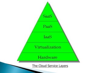 The Cloud Service Layers
 