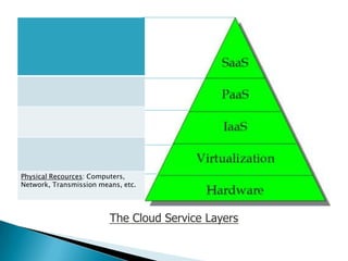 Physical Recources: Computers,
Network, Transmission means, etc.




                         The Cloud Service Layers
 