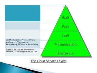 Grid Computing, Process Virtual
Machines  Transparent
Redundancy, Efficiency, Availability,

Physical Recources: Computers,
Network, Transmission means, etc.




                            The Cloud Service Layers
 