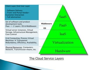 Client Layer/End User Layer

- Software Delivery
- Front-end Portal Vendor-
Customer Interaction
- Full abstraction

Set of software and product
development tools.                      Middleware
Paas -> 2 Layers: OS & Middleware
                                          OS
Virtual server instances, Virtual
Storage, Infrastructure Management,
Cost Control

Grid Computing, Process Virtual
Machines  Transparent
Redundancy, Efficiency, Availability,

Physical Recources: Computers,
Network, Transmission means, etc.




                            The Cloud Service Layers
 
