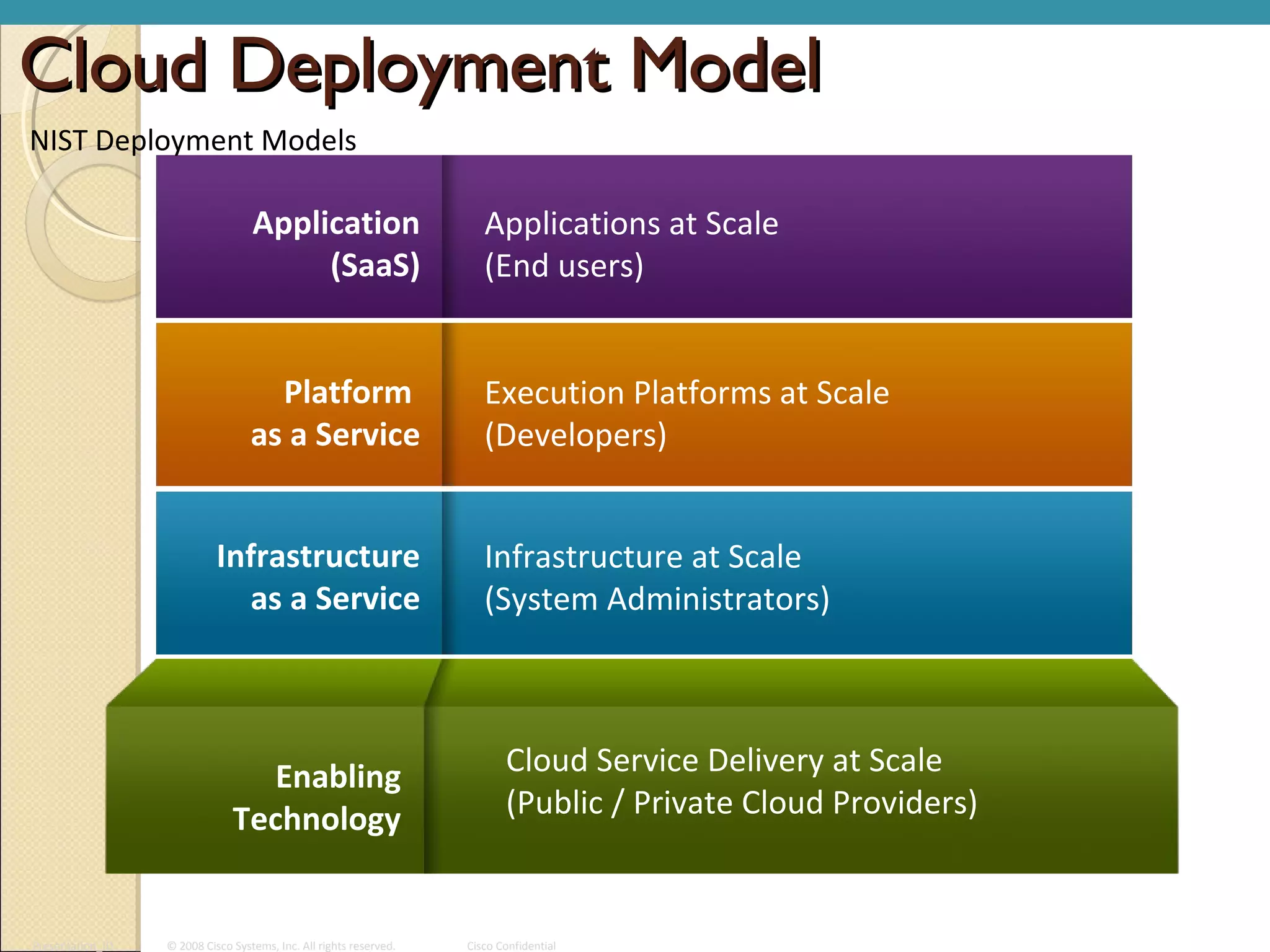 Cloud Deployment Model
NIST Deployment Models

                                   Application                         Applications at Scale
                                        (SaaS)                         (End users)


                                     Platform                          Execution Platforms at Scale
                                   as a Service                        (Developers)


                            Infrastructure                             Infrastructure at Scale
                               as a Service                            (System Administrators)




                                  Enabling                                 Cloud Service Delivery at Scale
                               Technology                                  (Public / Private Cloud Providers)


Presentation_ID   © 2008 Cisco Systems, Inc. All rights reserved.   Cisco Confidential
 