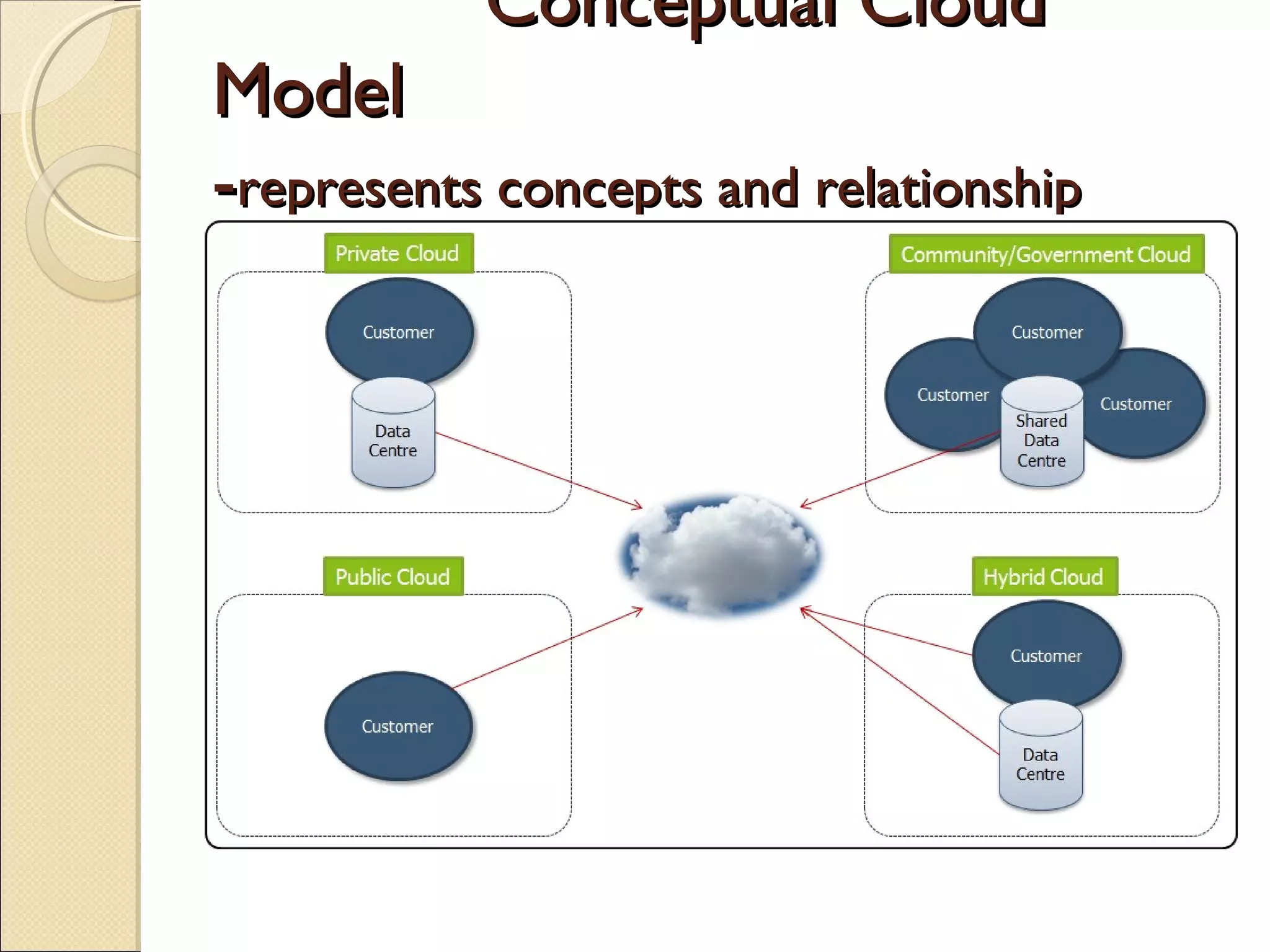 Conceptual Cloud
Model
-represents concepts and relationship
between them.
 