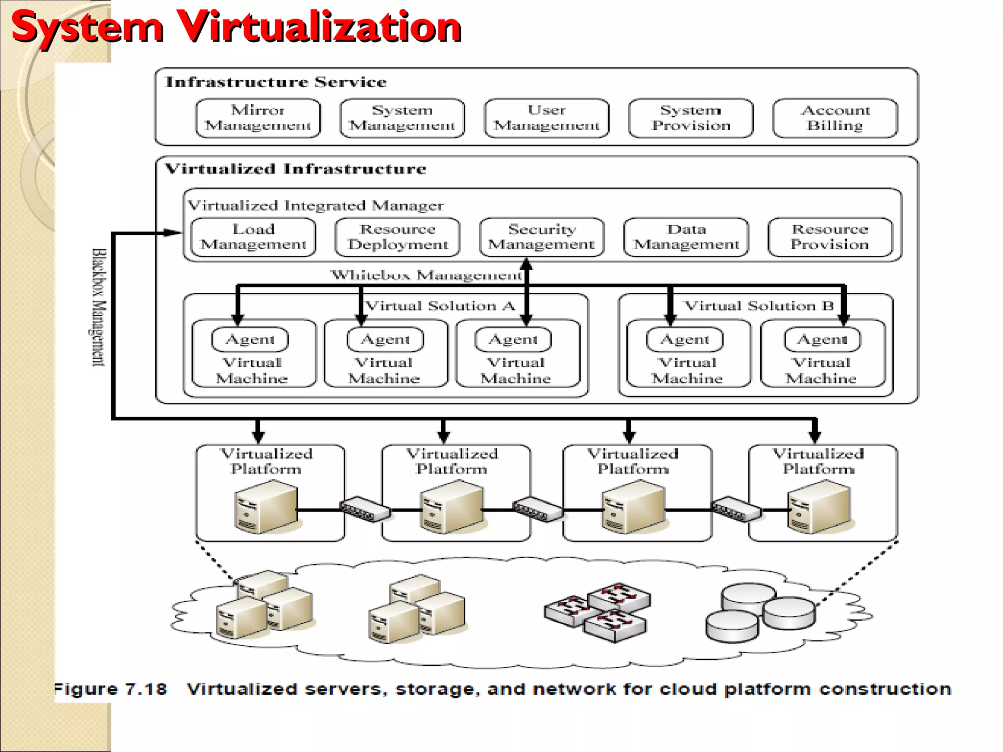 System Virtualization
 