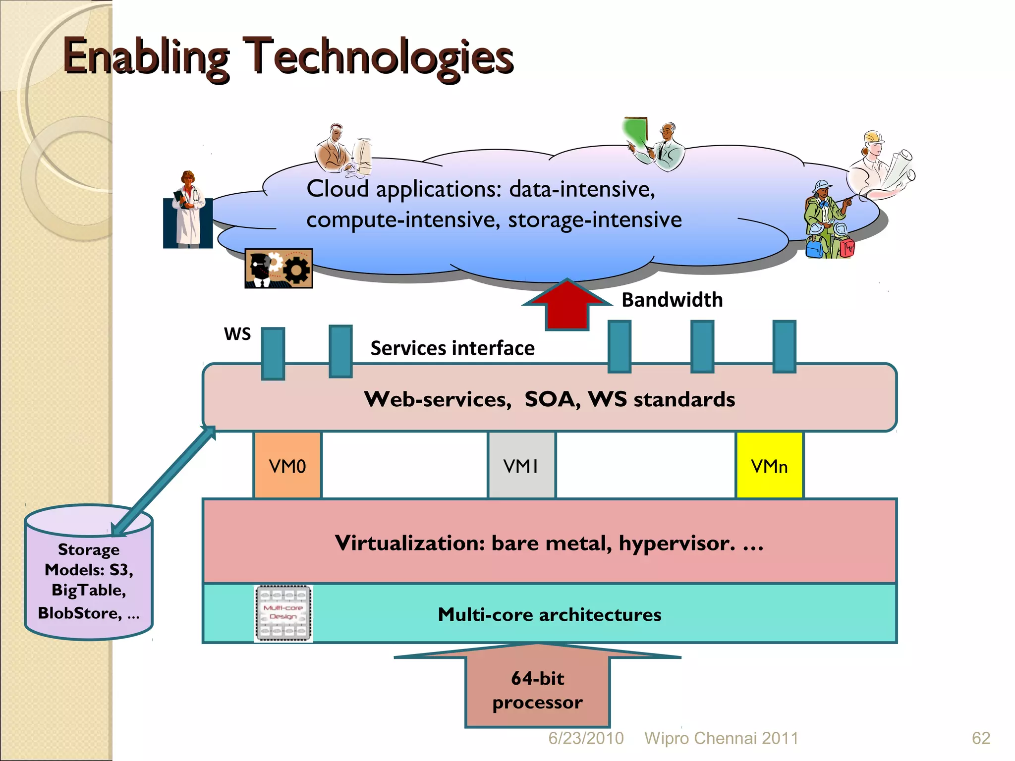 Enabling Technologies

                            Cloud applications: data-intensive,
                             Cloud applications: data-intensive,
                            compute-intensive, storage-intensive
                             compute-intensive, storage-intensive

                                                               Bandwidth
                 WS
                                  Services interface

                                 Web-services, SOA, WS standards

                      VM0                       VM1                            VMn



  Storage                     Virtualization: bare metal, hypervisor. …
 Models: S3,
 BigTable,
BlobStore, ...                           Multi-core architectures


                                                 64-bit
                                               processor
                                                       6/23/2010   Wipro Chennai 2011   62
 