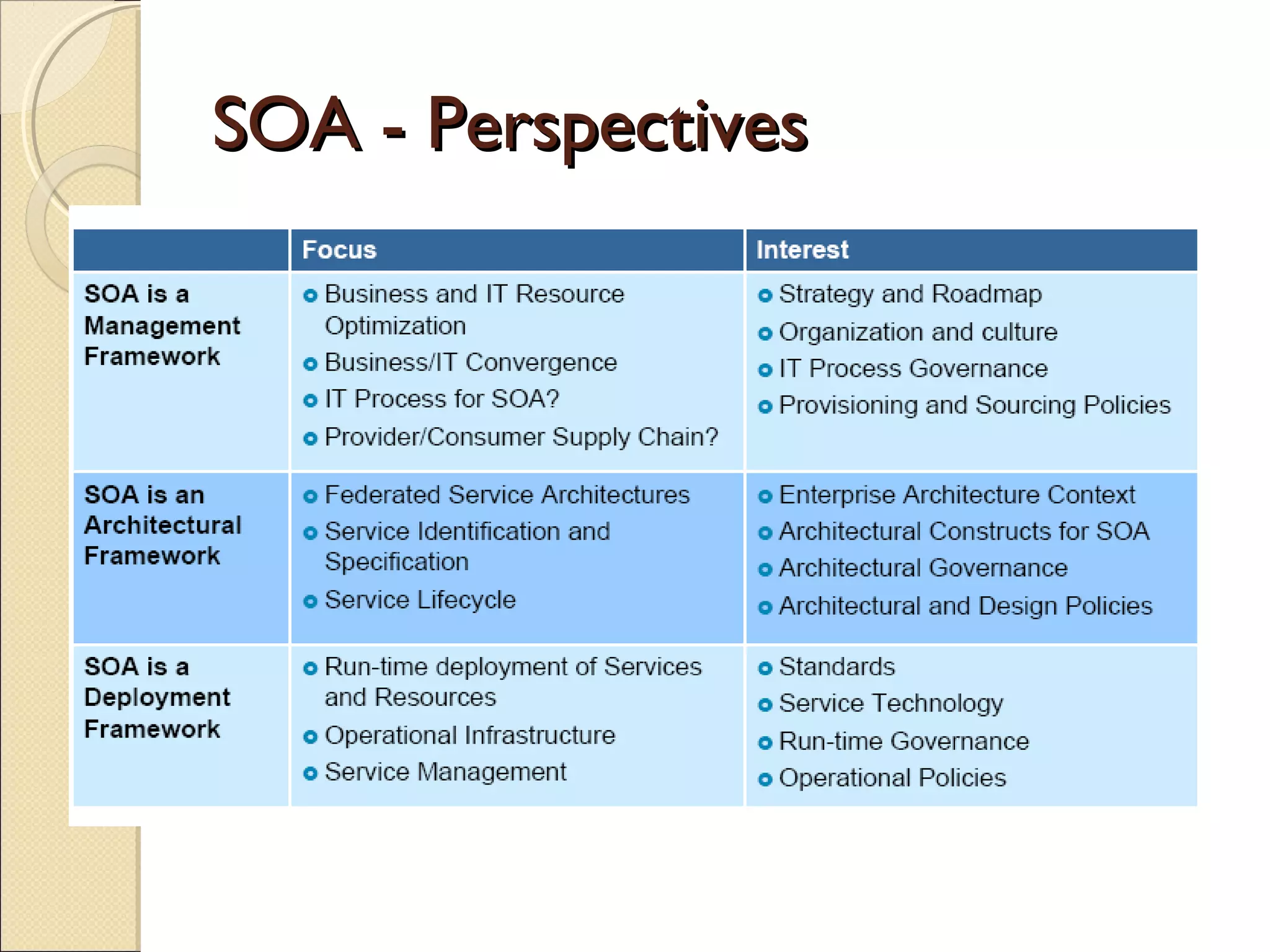 SOA - Perspectives
 