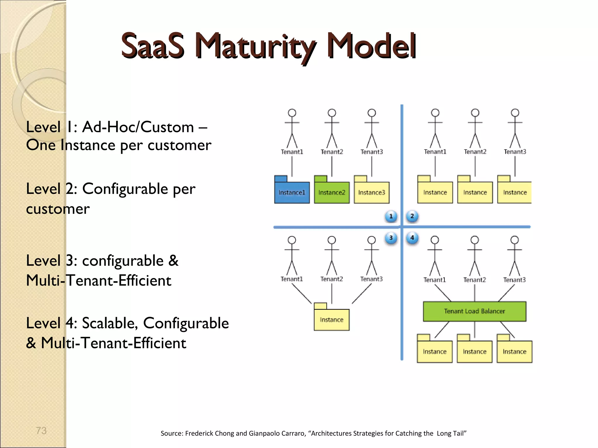 SaaS Maturity Model

Level 1: Ad-Hoc/Custom –
One Instance per customer

Level 2: Configurable per
customer


Level 3: configurable &
Multi-Tenant-Efficient

Level 4: Scalable, Configurable
& Multi-Tenant-Efficient




 73                 Source: Frederick Chong and Gianpaolo Carraro, “Architectures Strategies for Catching the Long Tail”
 