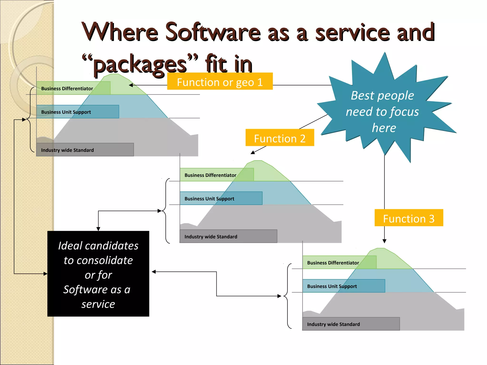 Where Software as a service and
                 “packages” fit in
Business Differentiator
                          Function or geo 1
                                                                                    Best people
Business Unit Support                                                              need to focus
                                                                                       here
                                                     Function 2
Industry wide Standard



                           Business Differentiator



                           Business Unit Support



                                                                                            Function 3
                           Industry wide Standard

       Ideal candidates
        to consolidate                                            Business Differentiator

             or for
        Software as a                                             Business Unit Support


            service
                                                                  Industry wide Standard
 