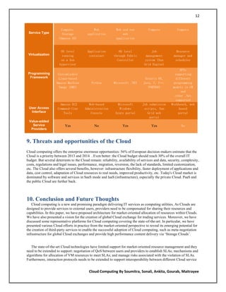 12


                       Compute,               Web             Web and non            Compute             Compute
 Service Type           Storage           application             web
                      (Amazon S3)                             application


                        OS level          Application           OS level              Job                Resource
 Virtualization          running           container         through Fabric        management          manager and
                        on a Xen                               Controller         system (Sun           scheduler
                       hypervisor                                                 Grid Engine)
                                                                                                           APIs
 Programming         Customizable                                                                       supporting
  Framework          Linux-based                                                   Solaris OS,           different
                    Amazon Machine           Python          Microsoft .NET       Java, C, C++,        programming
                     Image (AMI)                                                     FORTRAN          models in C#
                                                                                                            and
                                                                                                        other .Net
                                                                                                         supported
                       Amazon EC2          Web-based           Microsoft         Job submission      Workbench, web
 User Access         Command-line        Administration         Windows           scripts, Sun             based
  Interface              Tools              Console           Azure portal          Grid web              portal
                                                                                     portal
 Value-added
   Service                Yes                  No                  Yes                 Yes                  No
  Providers


9. Threats and opportunities of the Cloud
Cloud computing offers the enterprise enormous opportunities: 56% of European decision-makers estimate that the
Cloud is a priority between 2013 and 2014 . Even better: the Cloud budget should reach 30% of the overall IT
budget. But several deterrents to the Cloud remain: reliability, availability of services and data, security, complexity,
costs, regulations and legal issues, performance, migration, reversion, the lack of standards, limited customization,
etc. The Cloud also offers several benefits, however: infrastructure flexibility, faster deployment of applications and
data, cost control, adaptation of Cloud resources to real needs, improved productivity, etc. Today's Cloud market is
dominated by software and services in SaaS mode and IaaS (infrastructure), especially the private Cloud. PaaS and
the public Cloud are further back.




10. Conclusion and Future Thoughts
   Cloud computing is a new and promising paradigm delivering IT services as computing utilities. As Clouds are
designed to provide services to external users, providers need to be compensated for sharing their resources and
capabilities. In this paper, we have proposed architecture for market-oriented allocation of resources within Clouds.
We have also presented a vision for the creation of global Cloud exchange for trading services. Moreover, we have
discussed some representative platforms for Cloud computing covering the state-of-the-art. In particular, we have
presented various Cloud efforts in practice from the market-oriented perspective to reveal its emerging potential for
the creation of third-party services to enable the successful adoption of Cloud computing, such as meta-negotiation
infrastructure for global Cloud exchanges and provide high performance content delivery via ‗Storage Clouds‘.


   The state-of-the-art Cloud technologies have limited support for market-oriented resource management and they
need to be extended to support: negotiation of QoS between users and providers to establish SLAs; mechanisms and
algorithms for allocation of VM resources to meet SLAs; and manage risks associated with the violation of SLAs.
Furthermore, interaction protocols needs to be extended to support interoperability between different Cloud service


                                           Cloud Computing By Soumitra, Sonali, Ankita, Gourab, Maitrayee
 