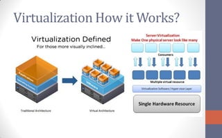Virtualization How it Works?
 
