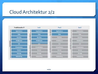 Cloud Architektur 2/2




                 11/17
 