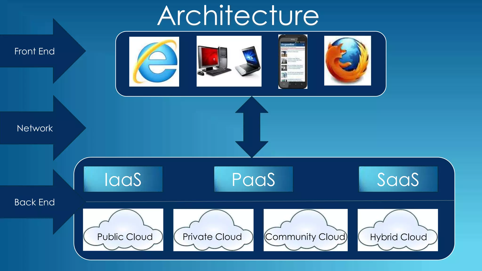 IaaS PaaS SaaS
Public Cloud Private Cloud Community Cloud Hybrid Cloud
Front End
Network
Back End
Architecture
 