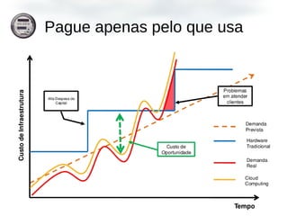 Pague apenas pelo que usa
 