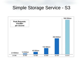 Simple Storage Service - S3
 