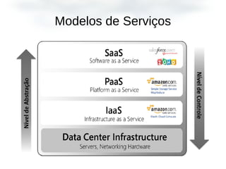 Modelos de Serviços
 