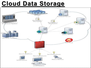 Cloud Data Storage
Architecture
 