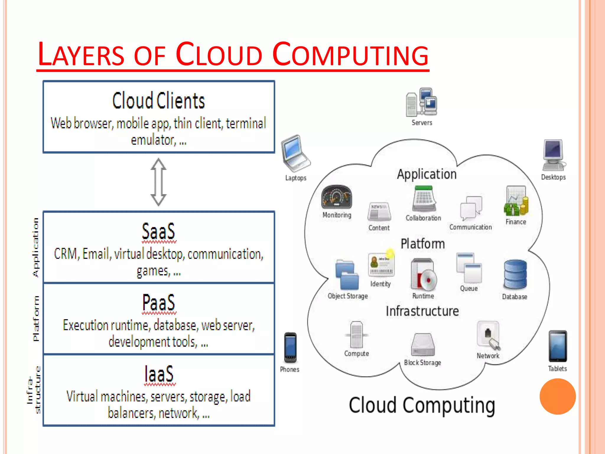 LAYERS OF CLOUD COMPUTING
 