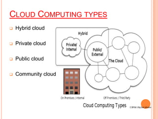 CLOUD COMPUTING TYPES
 Hybrid cloud
 Private cloud
 Public cloud
 Community cloud
 
