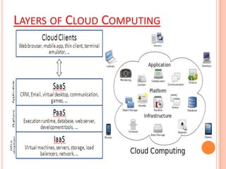LAYERS OF CLOUD COMPUTING
 