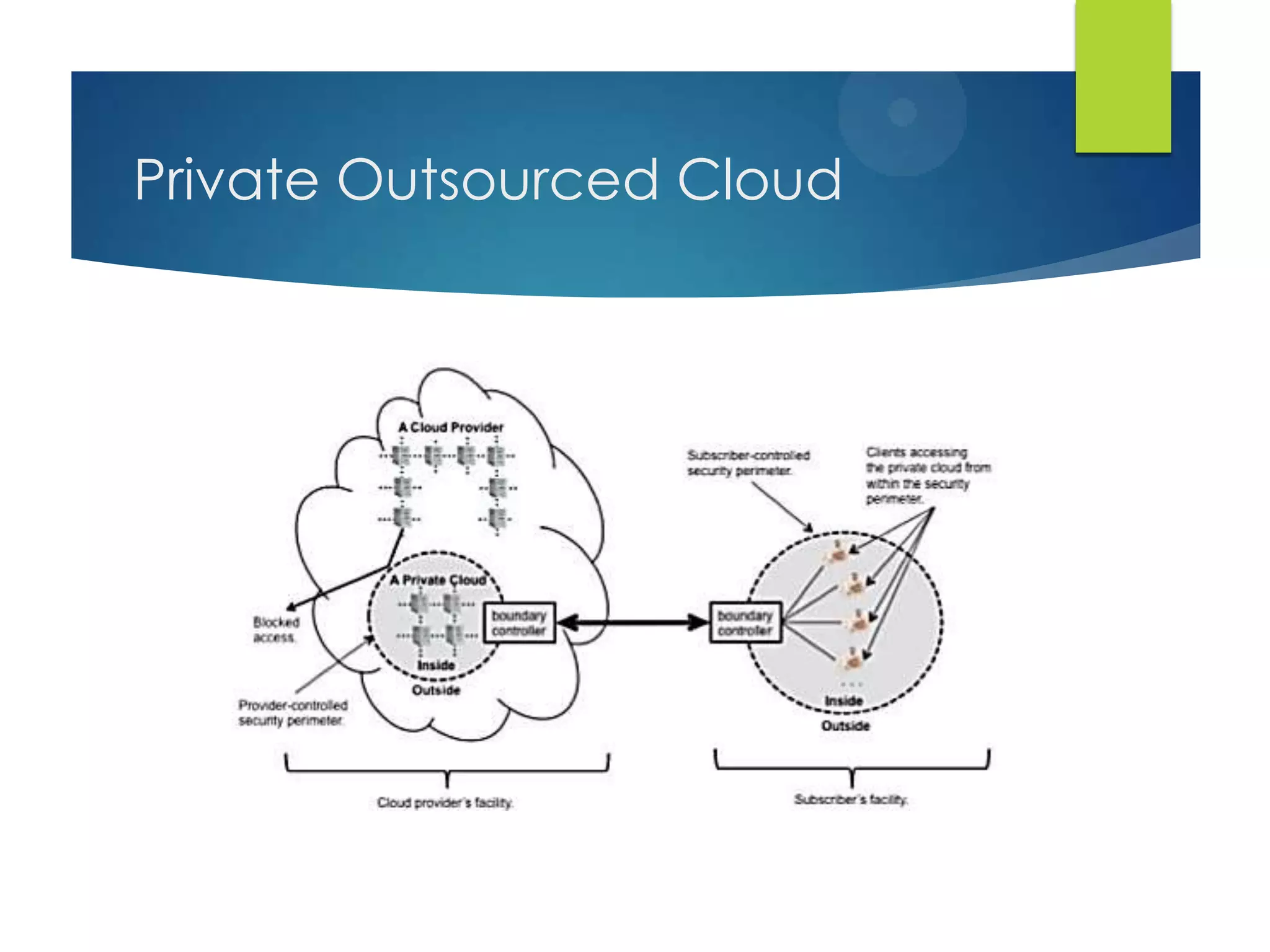 Private Outsourced Cloud
 