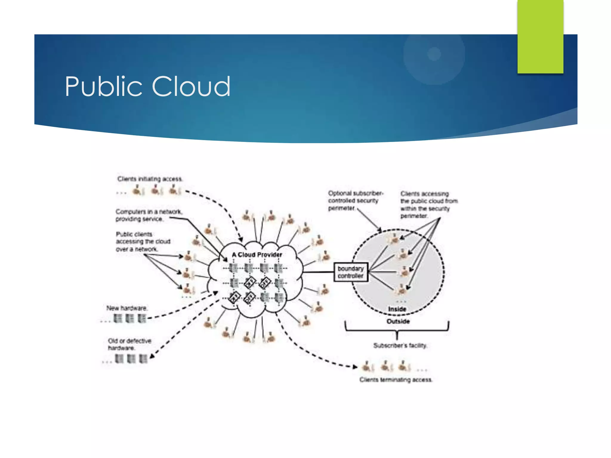 Public Cloud
 