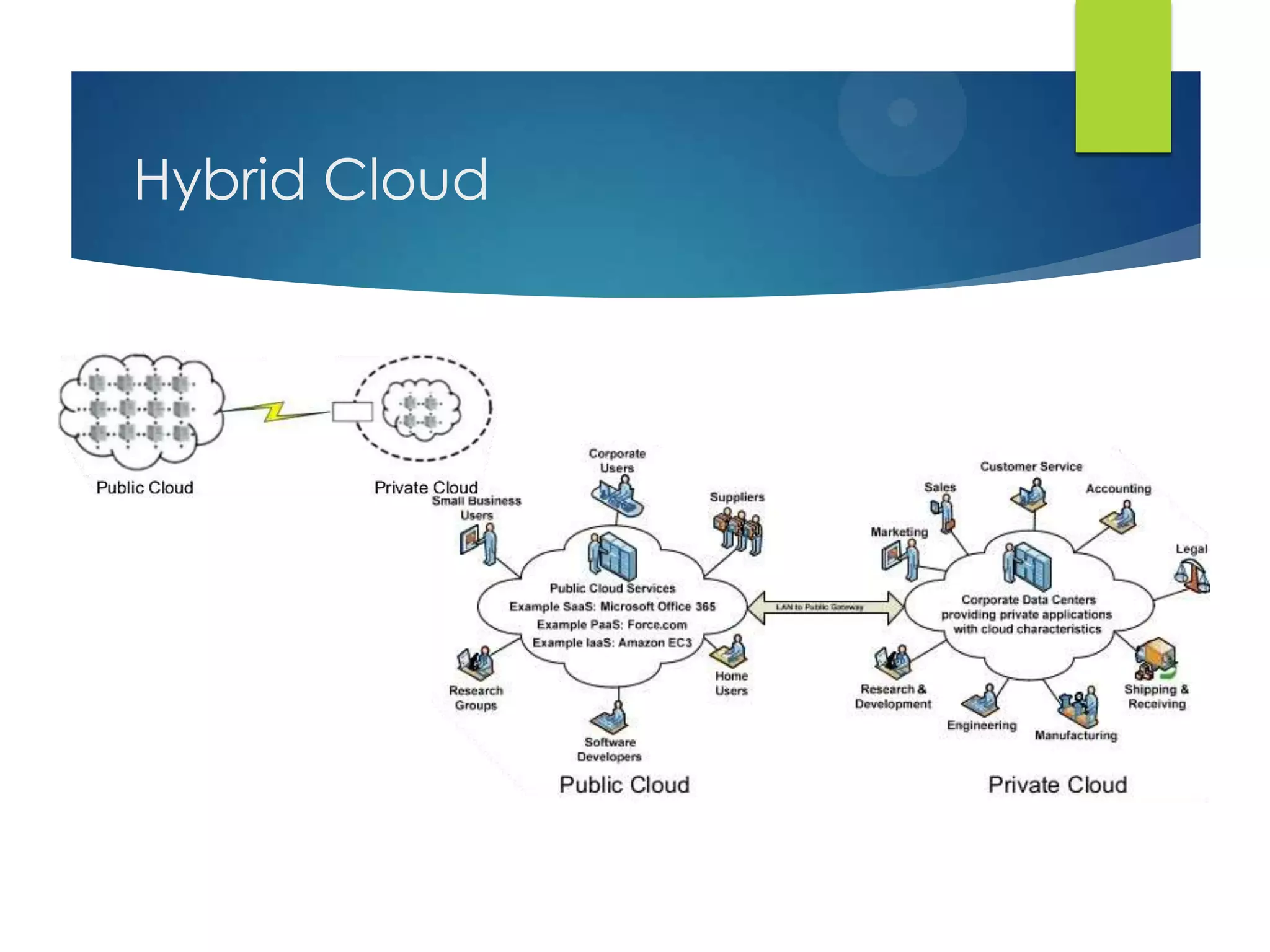 Hybrid Cloud
 