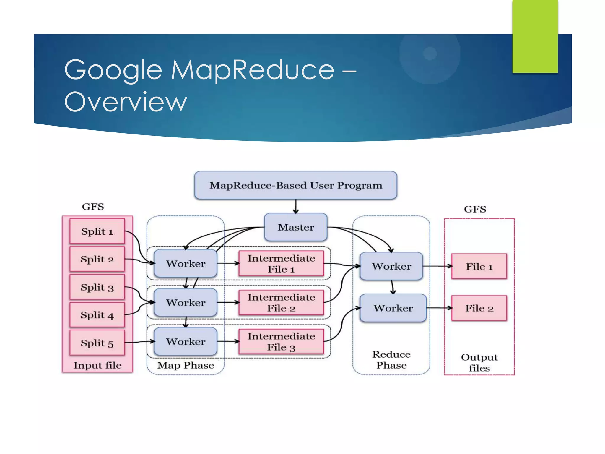 Google MapReduce –
Overview
 