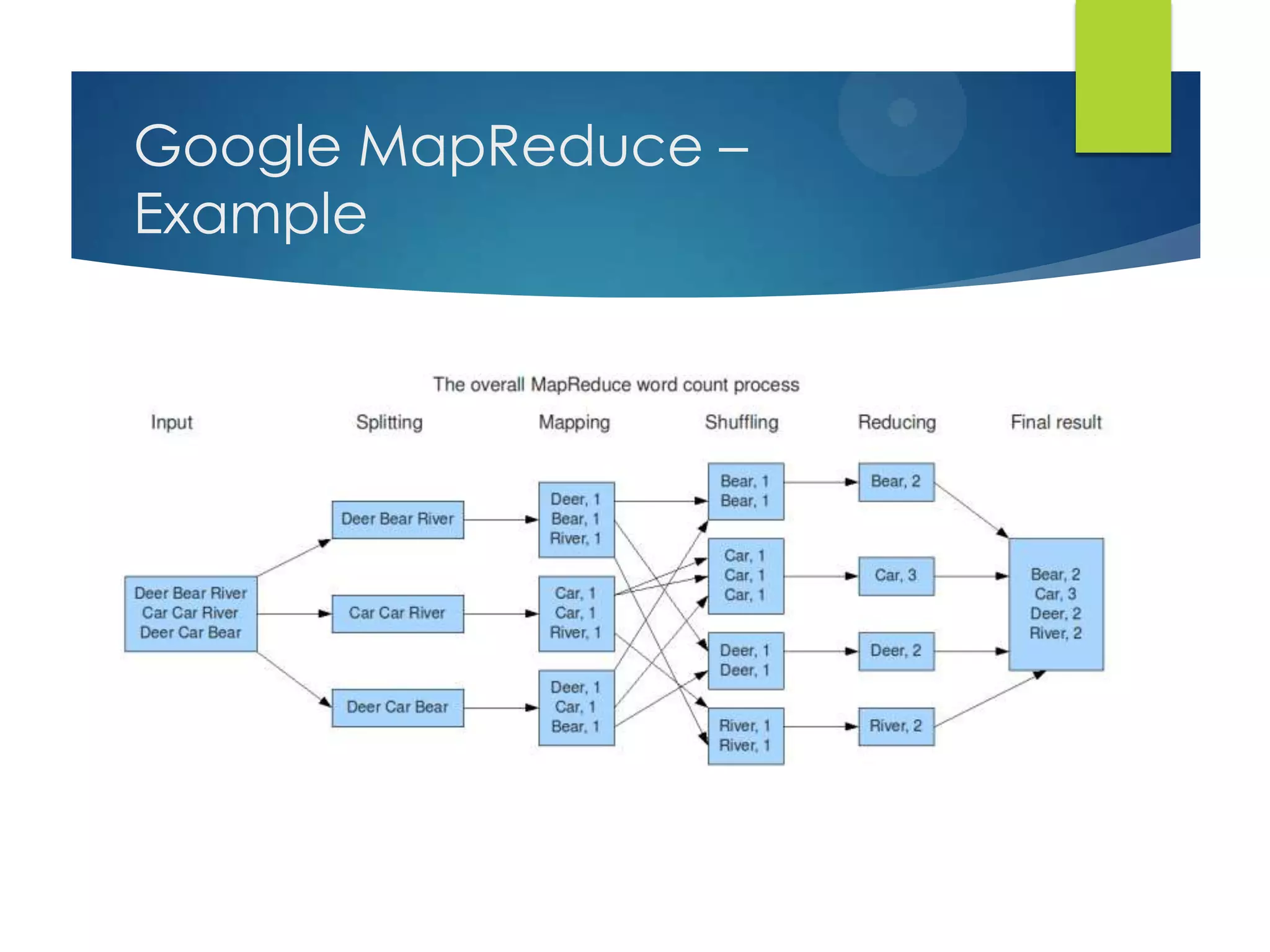 Google MapReduce –
Example
 