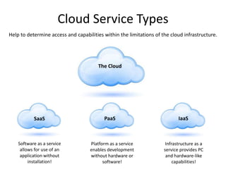 Cloud Service Types
The Cloud
SaaS PaaS IaaS
Software as a service
allows for use of an
application without
installation!
Platform as a service
enables development
without hardware or
software!
Infrastructure as a
service provides PC
and hardware-like
capabilities!
Help to determine access and capabilities within the limitations of the cloud infrastructure.
 