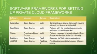 SOFTWARE FRAMEWORKS FOR SETTING
UP PRIVATE CLOUD FRAMEWORKS
Software
Framework
License Service Description
Eucalyptus Open...