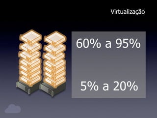 5% a 20%
60% a 95%
Virtualização
 