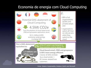 Economia de energia com Cloud Computing
Fonte: Global e-Sustainability Initiative (GeSI) and Microsoft
 