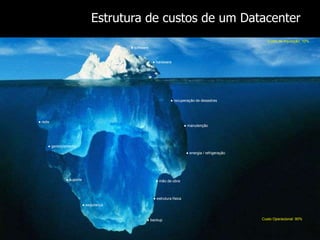 Estrutura de custos de um Datacenter
● software
● hardware
● rede
● gerenciamento
● suporte
● segurança
● recuperação de desastres
● backup
● manutenção
● energia / refrigeração
● estrutura física
● mão de obra
Custo de Aquisição: 10%
Custo Operacional: 90%
 
