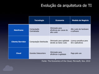 Mainframe Cliente/Servidor Cloud
Evolução da arquitetura de TI
Tecnologia Economia Modelo de Negócio
Mainframe
Computação
Centralizada
Otimizado para
eficiência por causa do
alto custo
Alto custo de hardware
e software
Cliente/Servidor Computação Distribuída
Otimizado para agilidade
devido ao baixo custo
Licença perpétua para
SO e aplicativos
Cloud Grandes Datacenters
Otimizado para
eficiência e agilidade
Paga pelo uso
Fonte: The Economics of the Cloud, Microsoft, Nov. 2010
 