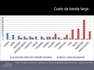 Custo da banda larga
Fonte: “The State of the Internet” (AKAMAI) e do “Internet World Stats Broadband Penetration” ( Internet World Stats)
 