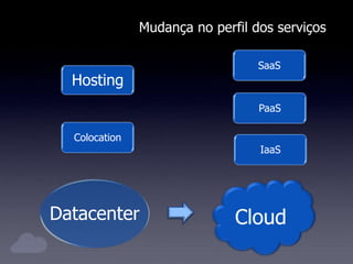 Mudança no perfil dos serviços
Hosting
Colocation
Datacenter
SaaS
PaaS
IaaS
 