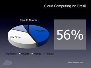 [VALOR]%
[VALOR]%
[VALOR]%
[VALOR]%
Tipo de Nuvem
Nenhuma Privada Híbrida Pública
Cloud Computing no Brasil
56%
Fonte: ebusiness, 2012
 