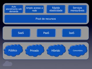 Amplo acesso a
rede
Rápida
elasticidade
SaaS PaaS IaaS
Serviços
mensuráveis
Auto
atendimento sob
demanda
Pool de recursos
 