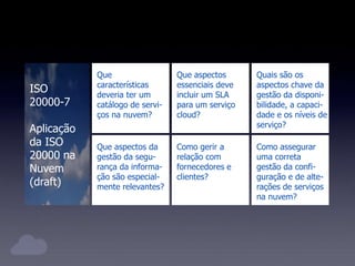 Como gerir a
relação com
fornecedores e
clientes?
Como assegurar
uma correta
gestão da confi-
guração e de alte-
rações de serviços
na nuvem?
Que aspectos da
gestão da segu-
rança da informa-
ção são especial-
mente relevantes?
Que aspectos
essenciais deve
incluir um SLA
para um serviço
cloud?
Quais são os
aspectos chave da
gestão da disponi-
bilidade, a capaci-
dade e os níveis de
serviço?
Que
características
deveria ter um
catálogo de servi-
ços na nuvem?
ISO
20000-7
Aplicação
da ISO
20000 na
Nuvem
(draft)
 