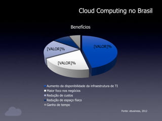 [VALOR]%
[VALOR]%
[VALOR]%
[VALOR]%
[VALOR]%
Benefícios
Aumento da disponibilidade da infraestrutura de TI
Maior foco nos negócios
Redução de custos
Redução de espaço físico
Ganho de tempo
Cloud Computing no Brasil
Fonte: ebusiness, 2012
 
