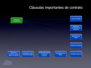 Cláusulas
importantes
Local dos dados
Backup e
recuperação de
desastres
Retenção dos
dados
Direitos de acesso
Auditoria externa
Criptografia dos
dados
Destino dos dados
ao final do
contrato
Notificação sobre
invasão/exposição
Terceiros e
provedor podem
utilizar os dados?
Cláusulas importantes de contrato
 