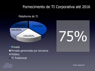 [VALOR]%
[VALOR]%
[VALOR]%
[VALOR]%
Plataforma de TI
Privada
Privada gerenciada por terceiros
Pública
TI Tradicional
Fornecimento de TI Corporativa até 2016
75%
Fonte: estudo HP
 