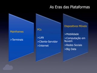 Mainframes
>Terminais
PCs
>LAN
>Cliente-Servidor
>Internet
Dispositivos Móveis
>Mobilidade
>Computação em
Nuvem
>Redes Sociais
>Big Data
As Eras das Plataformas
 